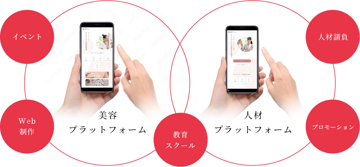 美容プラットフォームと人材プラットフォームを掛け合わせたビジネスモデルのイメージ画像